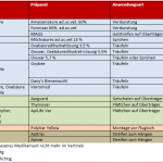 Liste aller zugelassenen Varroazide (Stand: Januar 2019)