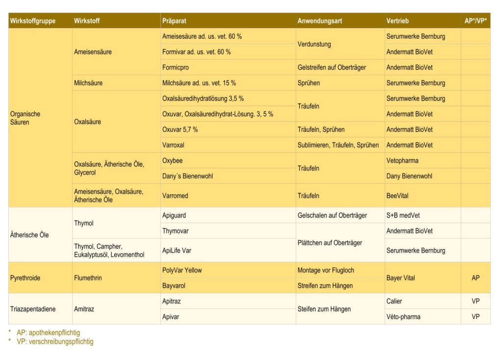 Liste aller zugelassenen Varroazide