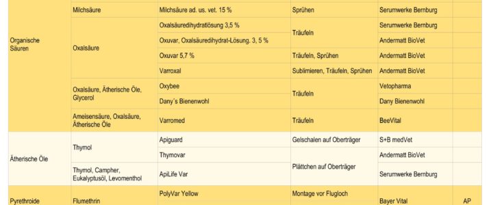 Liste aller zugelassenen Varroazide